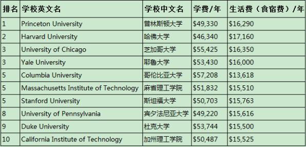 美国大学学费