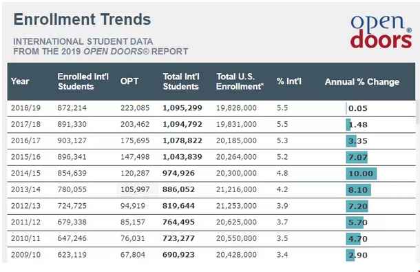 2019美国门户开放报告发表-国际学生人数