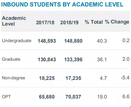 2019美国门户开放报告发表-国际学生人数增长率