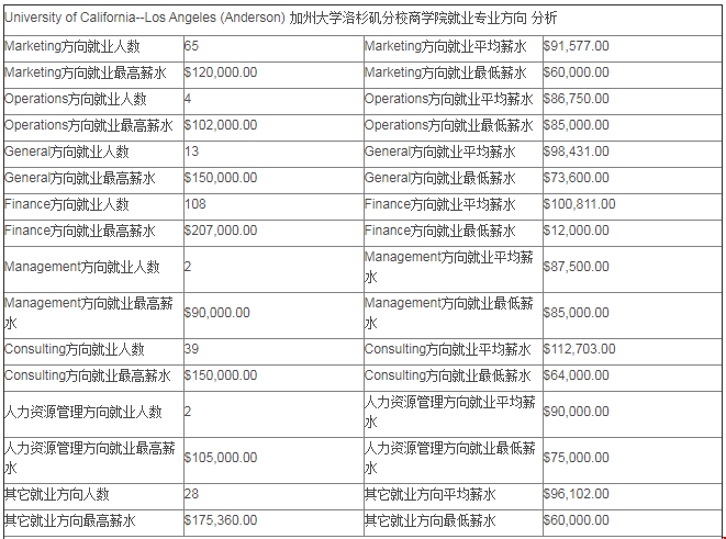 加州大学洛杉矶分校商学院毕业后薪水--专业分类