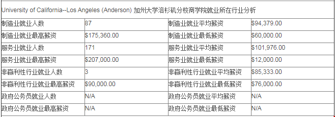 加州大学洛杉矶分校商学院毕业后薪水--就业所在行业分析