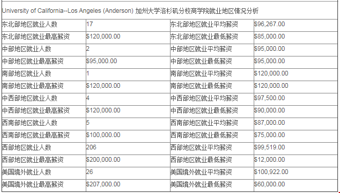 加州大学洛杉矶分校商学院毕业后薪水--就业所在地区分析