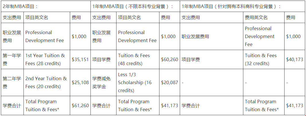读佛罗里达大学研究生有哪些费用