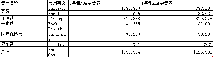 美国埃默里大学商学院研究生留学费用