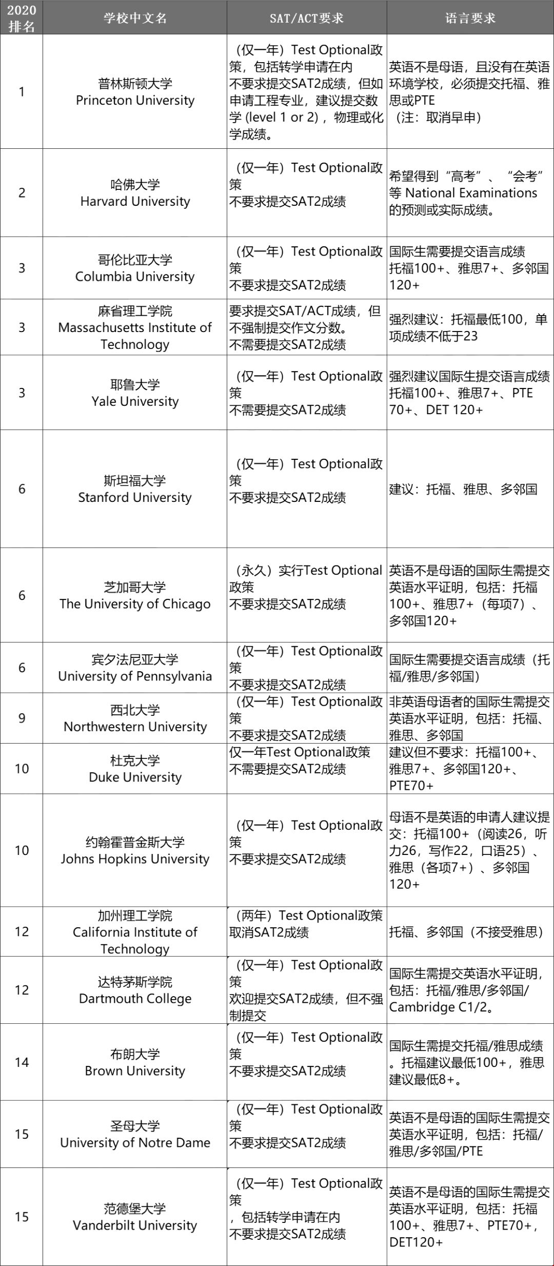 1594696998467583.jpg 2021年美国名校排名1-15具体申请要求.jpg