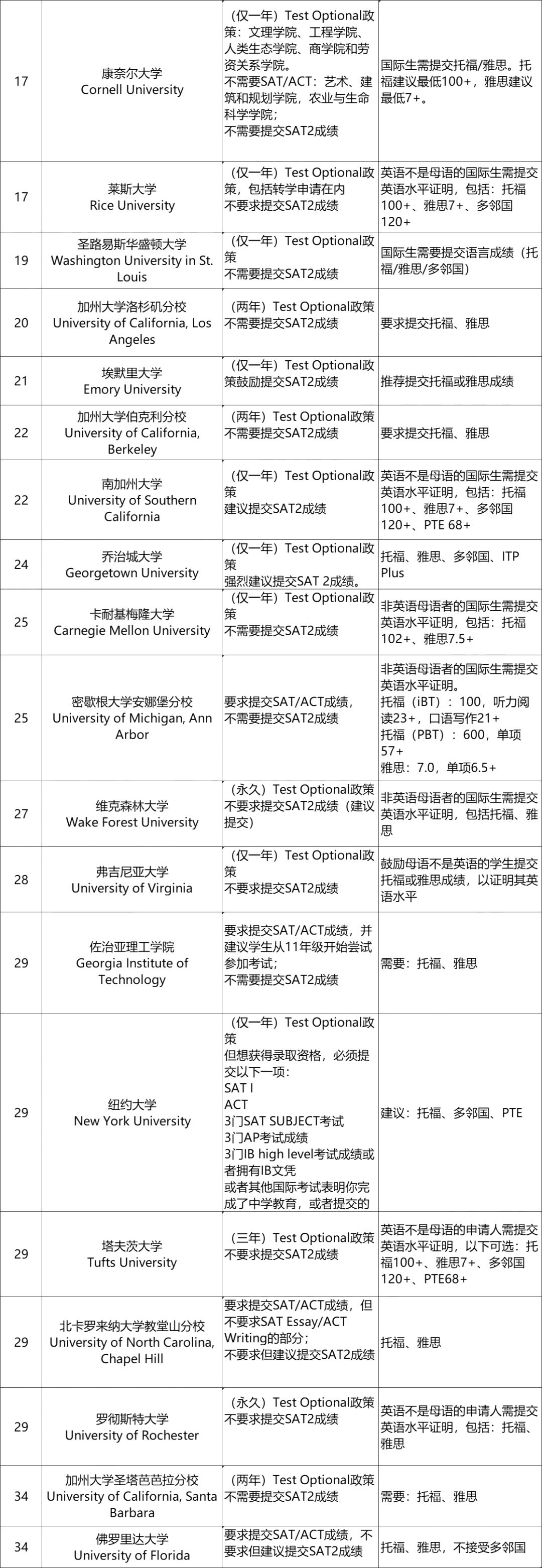 1594697063115260.jpg 2021年美国名校排名15-30具体申请要求.jpg
