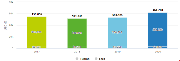 美国哥伦比亚大学本科近四年学费变化