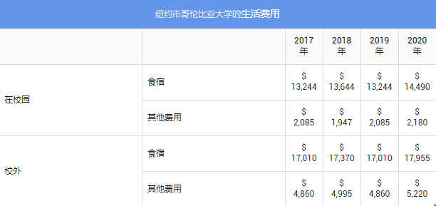 美国哥伦比亚大学本科生活成本