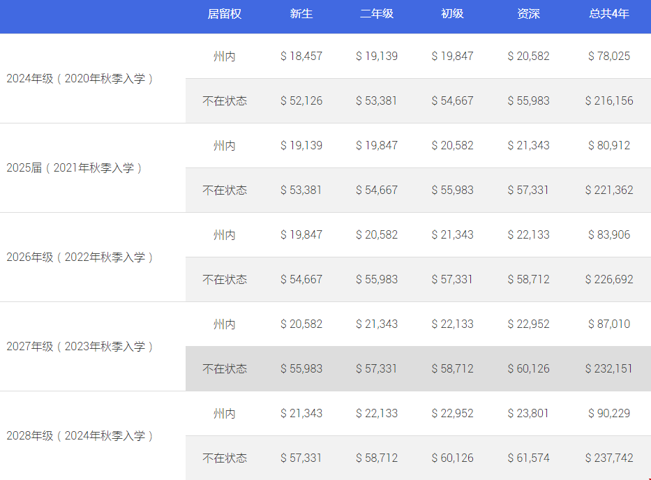 弗吉尼亚大学本科学费