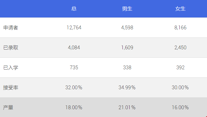 佩珀代因大学录取数据