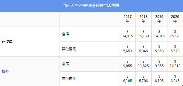 加州大学圣塔芭芭拉分校本科费用