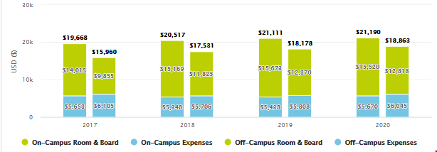 加州大学圣塔芭芭拉分校本科费用