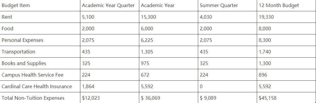 斯坦福大学法学院：其他费用