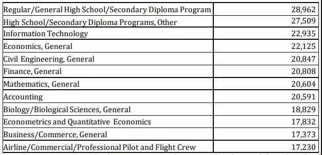 美国留学热门专业.jpg