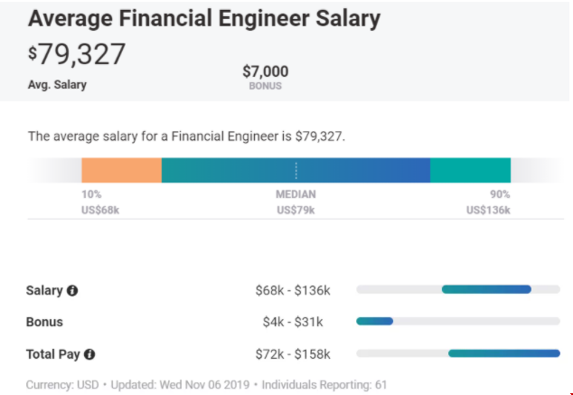 美国的金融工程就业薪资