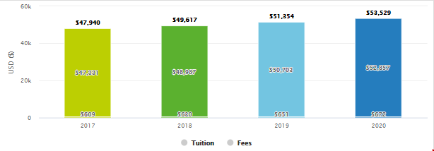 斯坦福大学本科生学费