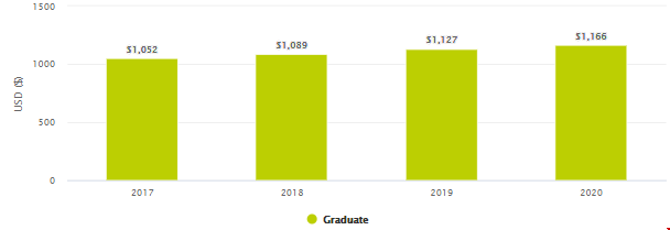 斯坦福大学每学分学费