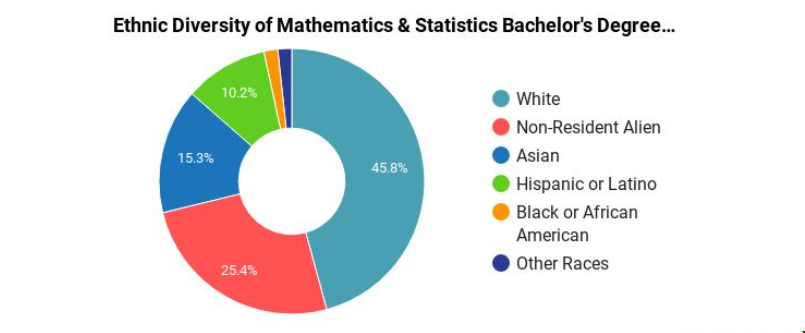 福特汉姆大学数学与统计学专业