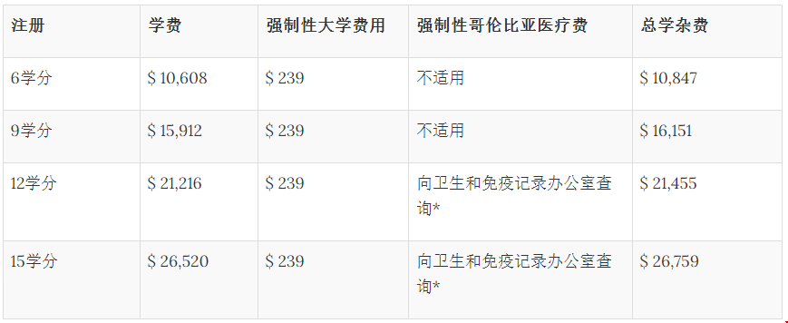 哥伦比亚大学教育学院研究生学费多少钱？