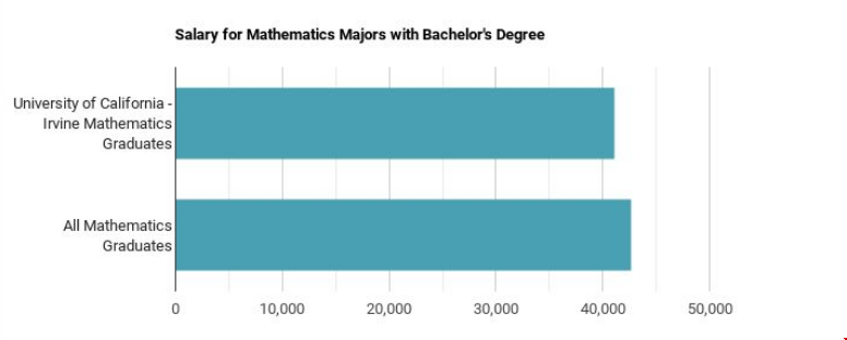 加州大学尔湾分校数学专业就业前景