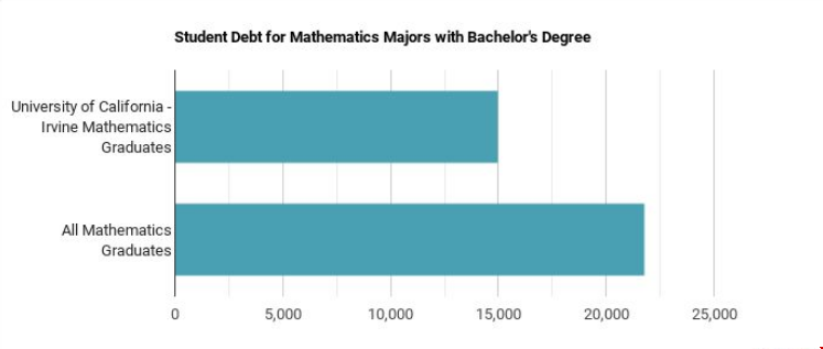 加州大学尔湾分校数学专业就业前景