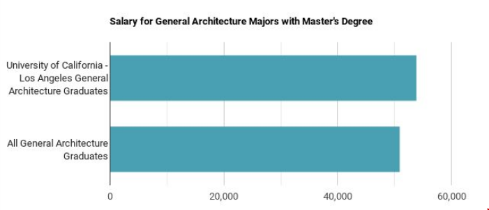 加州大学洛杉矶分校建筑学好不好