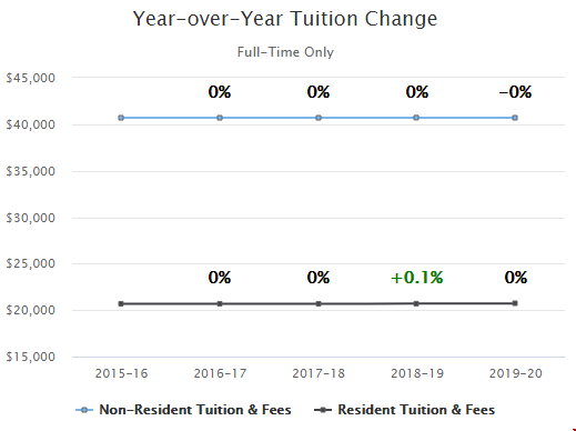佛罗里达州立大学法学院留学费用