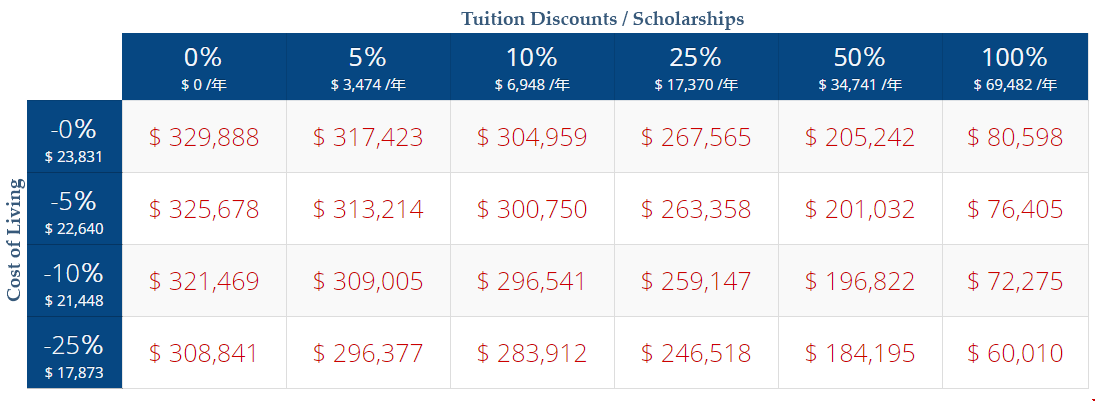 美国西北大学法学院留学费用多少？