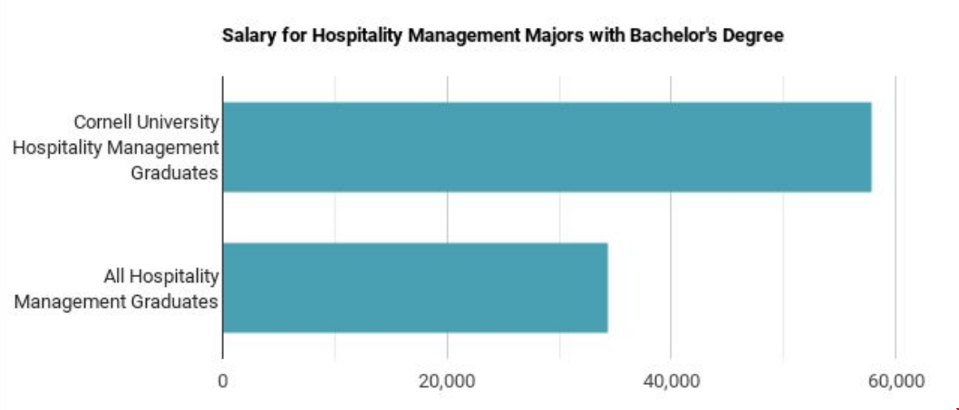康奈尔大学酒店管理专业就业薪资