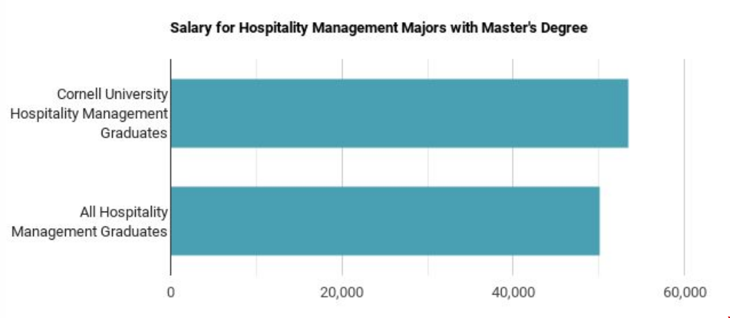 康奈尔大学酒店管理专业就业薪资