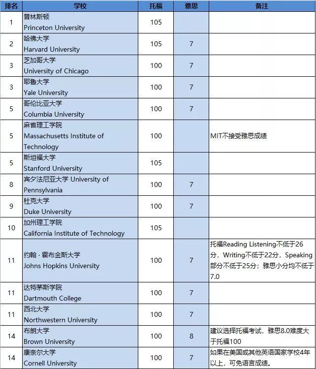 留学美国名校托福/雅思要求