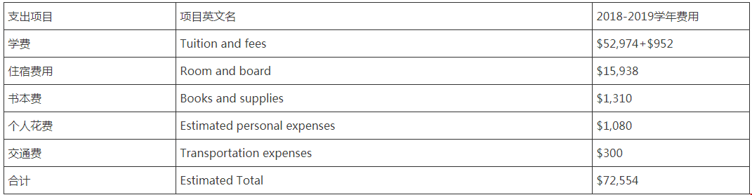 罗切斯特大学本科费用有哪些