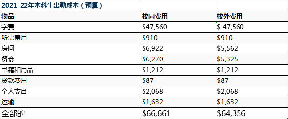 2021-2022贡萨加大学留学每年成本.png 2021-2022贡萨加大学留学每年成本.png