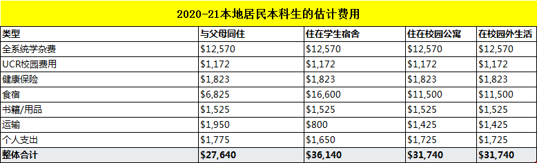 加州大学河滨分校本科开销一年多少.png