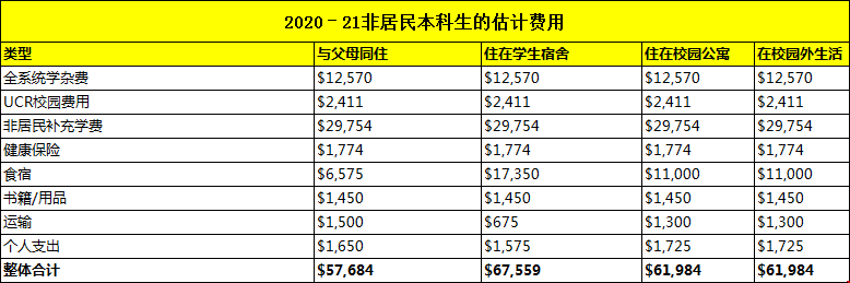 加州大学河滨分校本科开销一年多少.png