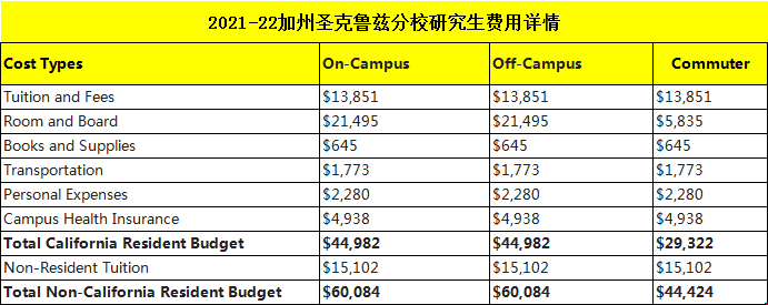 2021-22加州圣克鲁兹分校研究生一年费用明细.png