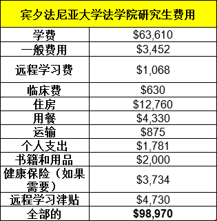 宾夕法尼亚大学研究生费用.png
