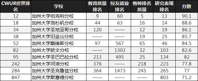 加州大学系统CWUR世界排名.png