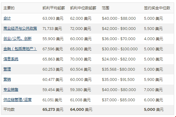 美国凯利商学院本科毕业薪资多少.png