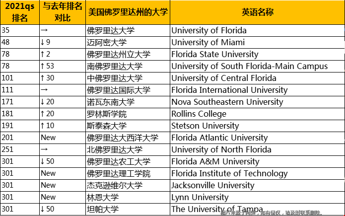 美国佛罗里州的大学排名多少.png
