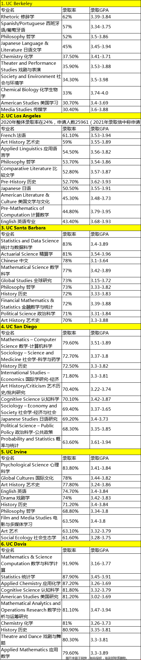 UC转学录取率高的专业.png