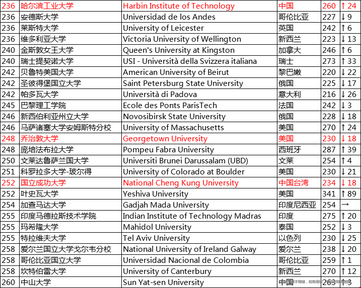 乔治城大学相当于国内哪所大学（正文）.png