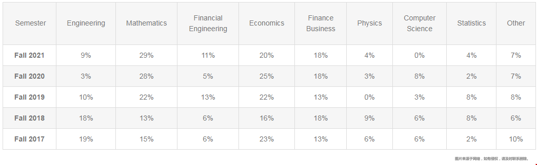 纽约市立大学-巴鲁克学院金融工程项目入学统计.png