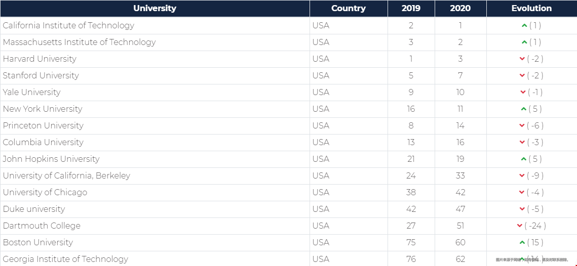 就业能力最强的美国大学.png 就业能力最强的美国大学.png