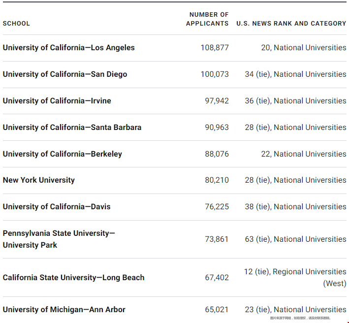 最新USNews美国院校申请人数TOP10公布.png