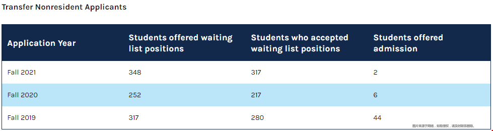 北卡罗莱纳大学本科waitlist转正率.png 北卡罗莱纳大学本科waitlist转正率.png