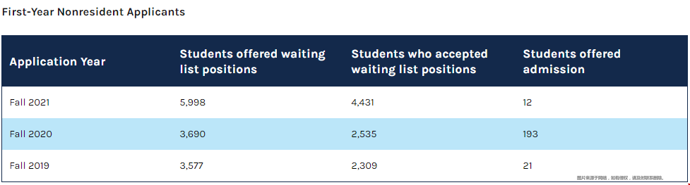 北卡罗莱纳大学本科waitlist转正率.png 北卡罗莱纳大学本科waitlist转正率.png