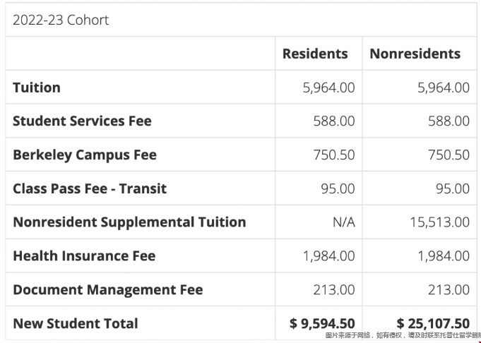 加州伯克利分校本科2022-23费用.png 加州伯克利分校费用.png