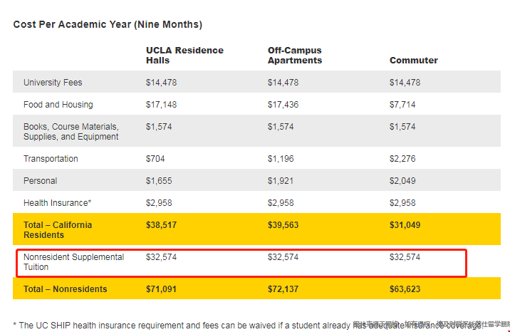 加州大学洛杉矶分校本科学费.png
