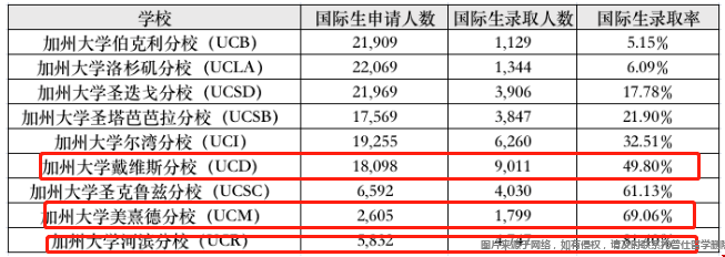 UC系大学国际生录取率.png